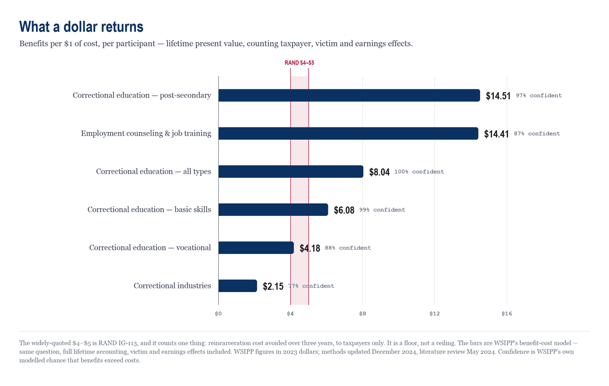 Benefits per dollar of cost by program type. Post-secondary correctional education returns $14.51 per dollar at 97% confidence; employment counseling and job training $14.41; correctional education overall $8.04; basic skills $6.08; vocational $4.18; correctional industries $2.15. RAND's widely-quoted $4 to $5 range is marked as a reference band.
